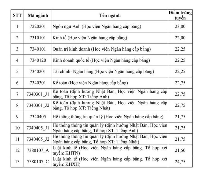 Điểm chuẩn Học viện Ngân hàng: Bất ngờ ngành Luật luôn &quot;hot&quot;, ở top 1 suốt 4 năm  - Ảnh 4.