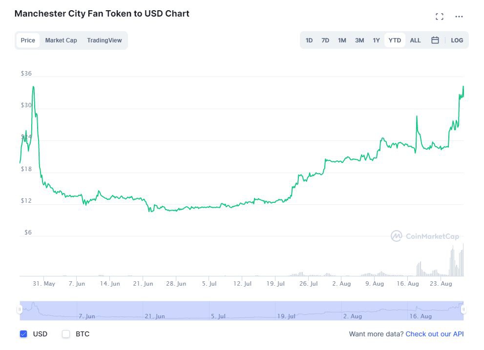 Biểu đồ giá của Fan Manchester City Token. Ảnh: @Google.