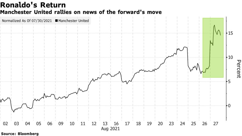Diễn biến giá cổ phiếu Manchester United từ 30/7 đến ngày đội bóng công bố đạt thoả thuận với Ronaldo. Ảnh: Bloomberg.