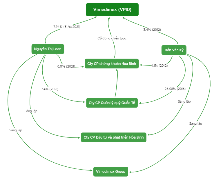 Đằng sau quá trình “lột xác” Vimedimex dưới thời bà Nguyễn Thị Loan - Ảnh 7.