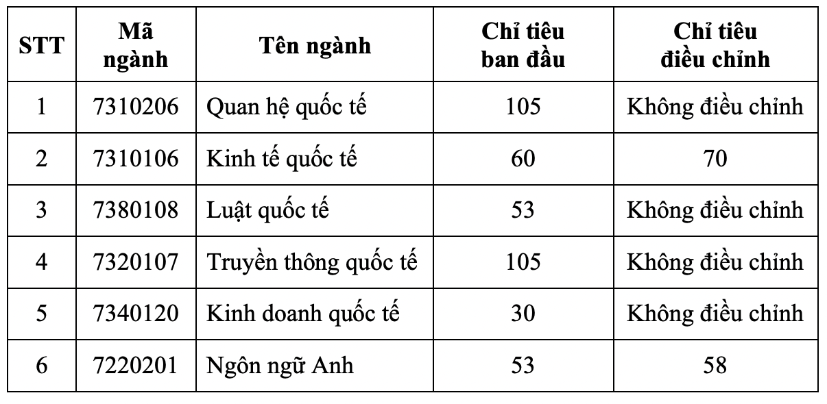 Học viện Ngoại giao công bố điểm sàn xét tuyển 2021: Thí sinh cân nhắc vì điểm chuẩn 2020 khá cao - Ảnh 1.