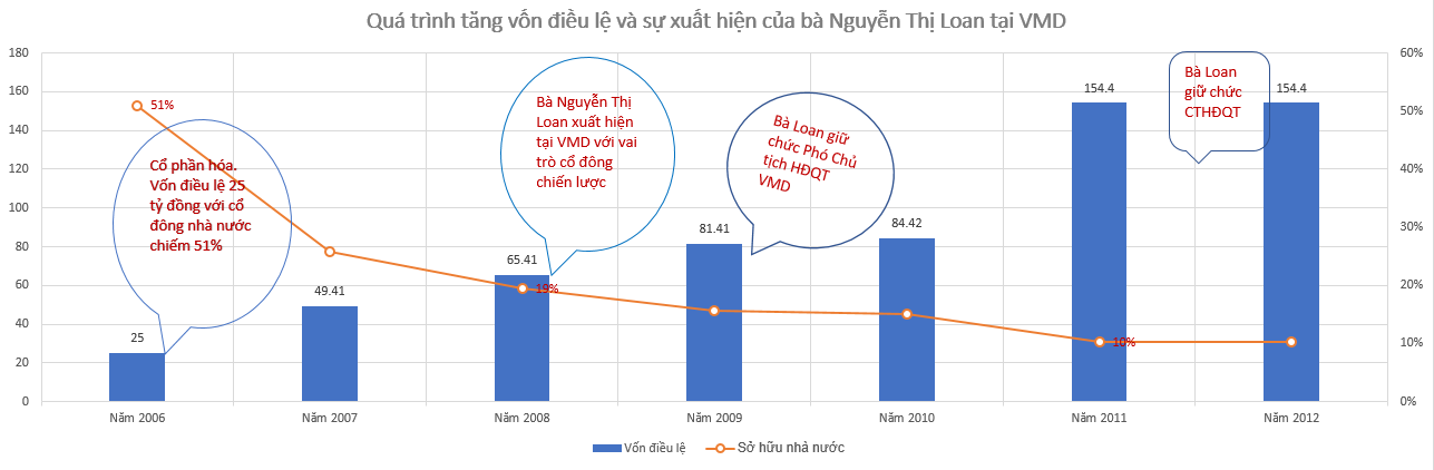 Đằng sau quá trình “lột xác” Vimedimex dưới thời bà Nguyễn Thị Loan - Ảnh 2.