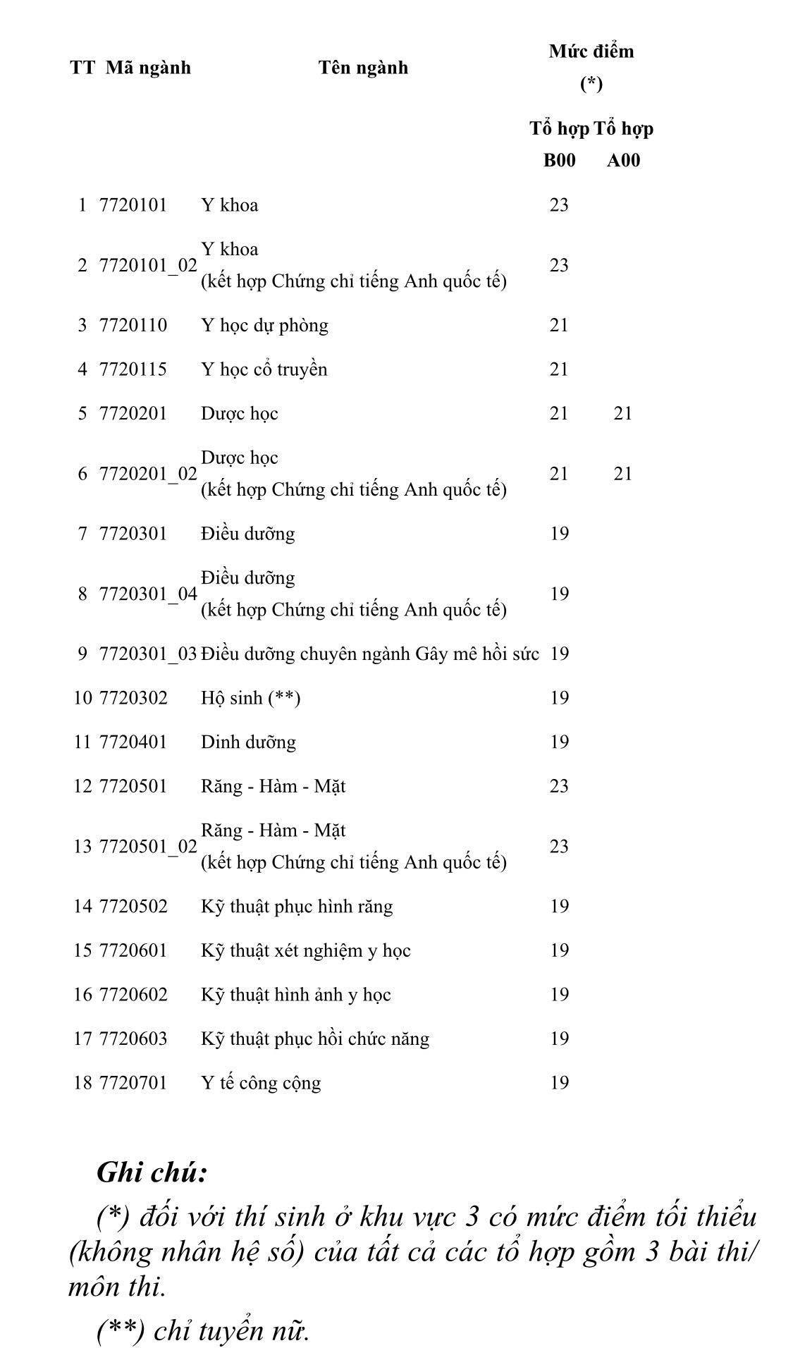 Hàng loạt trường Y Dược ồ ạt công bố điểm sàn, điểm chuẩn năm nay liệu có đột biến? - Ảnh 5.