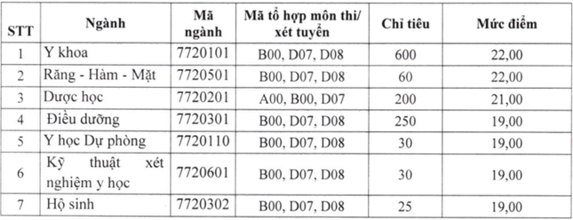 Hàng loạt trường Y Dược ồ ạt công bố điểm sàn, điểm chuẩn năm nay liệu có đột biến? - Ảnh 2.