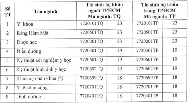 Hàng loạt trường Y Dược ồ ạt công bố điểm sàn, điểm chuẩn năm nay liệu có đột biến? - Ảnh 6.