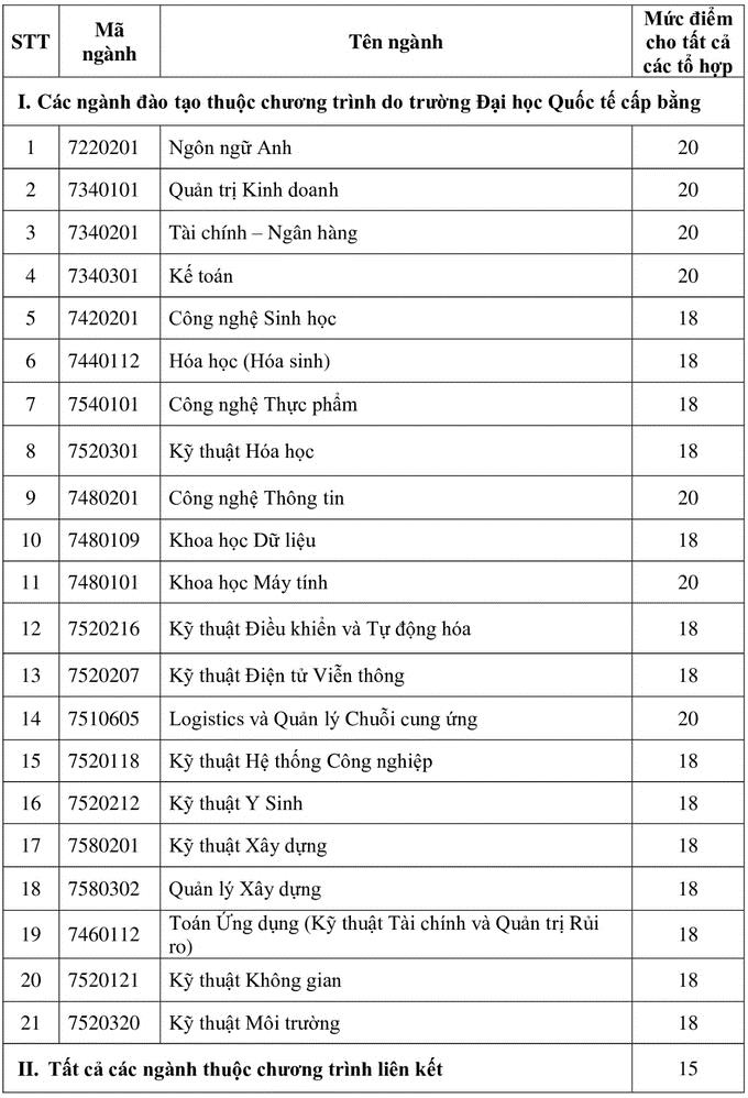 Điểm sàn các trường thuộc Đại học Quốc gia TP.HCM năm nay như thế nào? - Ảnh 6.