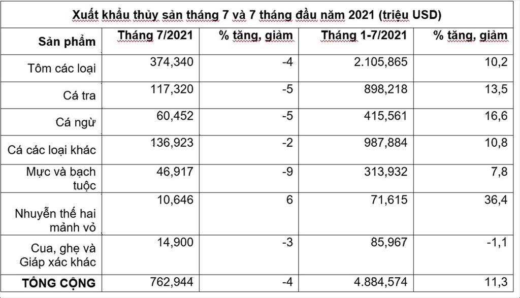 Tháng 7/2021, xuất khẩu thủy sản chững lại do Covid -19 bùng phát mạnh - Ảnh 1.