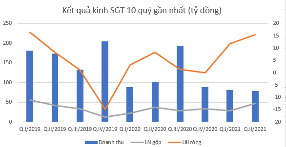 Long An lựa chọn nhà đầu tư KCN Nam Tân Tập: Tài sản SGT phình to, tăng thêm.... nhờ vay Nợ - Ảnh 3.