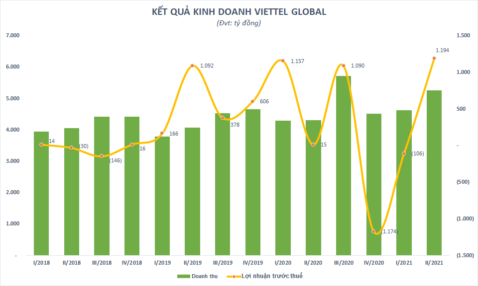 Lợi nhuận 6 tháng giảm 46%, Vietttel Global lỗ lũy kế gần 4.350 tỷ đồng - Ảnh 1.