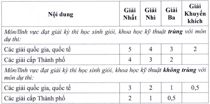 TP.HCM: Đã chốt phương án tuyển sinh vào lớp 10 - Ảnh 1.