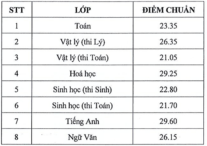 TP.HCM: Trường Phổ thông Năng khiếu công bố điểm chuẩn lớp 10 - Ảnh 2.