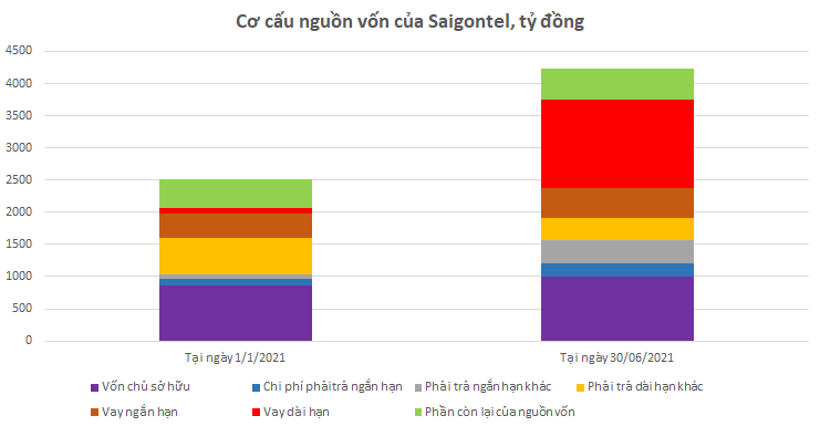 Long An lựa chọn nhà đầu tư KCN Nam Tân Tập: Tài sản Saigontel phình to, tăng 68% nhờ tăng vay Nợ - Ảnh 4.