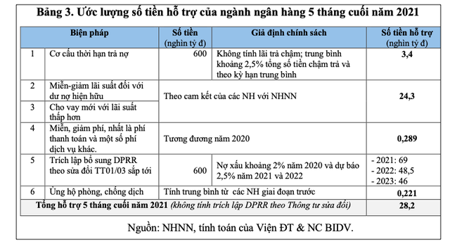 Chưa có tiền lệ: Ngân hàng có thể “bốc hơi” đến 62.200 tỷ đồng lợi nhuận năm 2021? - Ảnh 3.