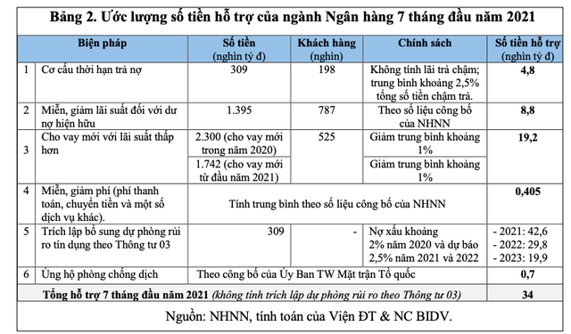 Chưa có tiền lệ: Ngân hàng có thể “bốc hơi” đến 62.200 tỷ đồng lợi nhuận năm 2021? - Ảnh 2.