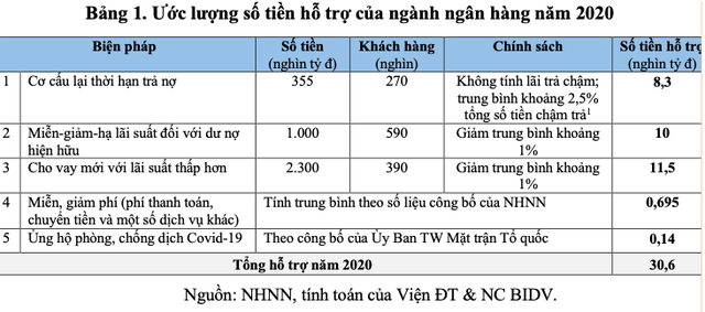 Chưa có tiền lệ: Ngân hàng có thể “bốc hơi” đến 62.200 tỷ đồng lợi nhuận năm 2021? - Ảnh 1.