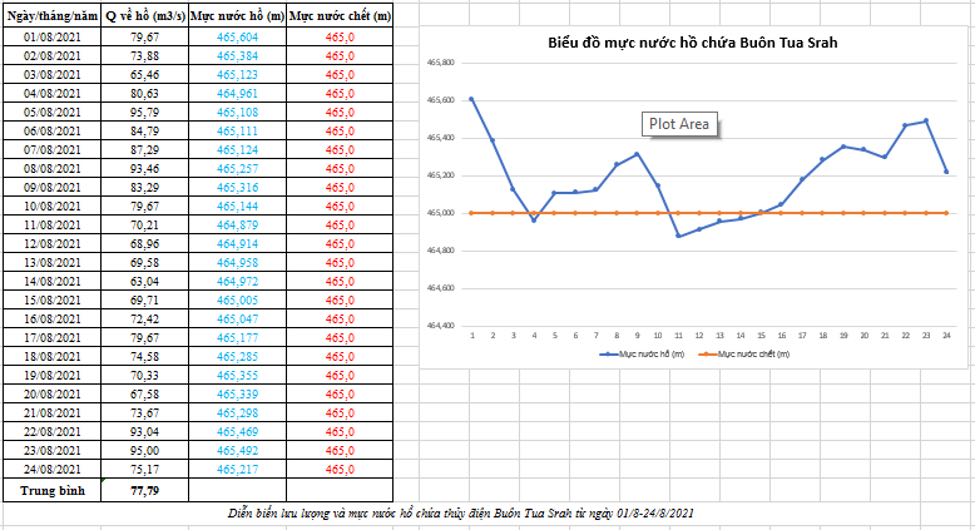 Hạn giữa mùa mưa, thuỷ điện nỗ lực vận hành và cấp nước cho hạ du - Ảnh 2.