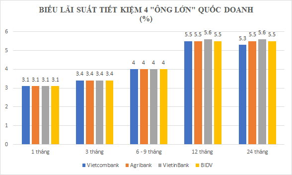 Dồn dập giảm lãi suất: Xuất hiện những “ông lớn” ngân hàng quốc doanh hạ lãi suất tiết kiệm - Ảnh 3.