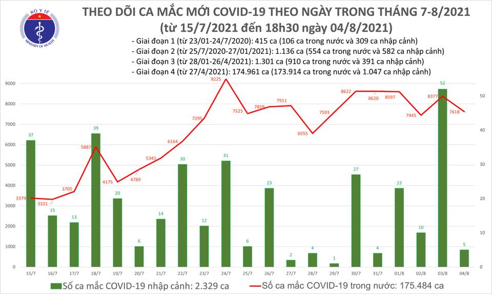 Số ca Covid-19 mắc mới giảm 754 ca, tiếp tục chi viện nhân lực cho miền Nam - Ảnh 1.