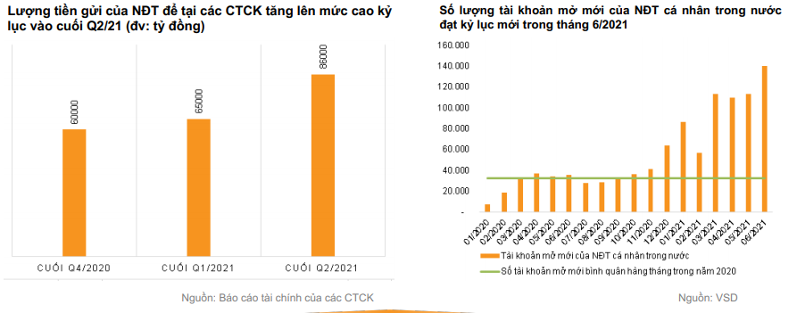 VNDirect: Nhà đầu tư đã gửi 86.000 tỷ đồng tại các CTCK, chờ đợi thời điểm gia nhập thị trường&quot; - Ảnh 1.