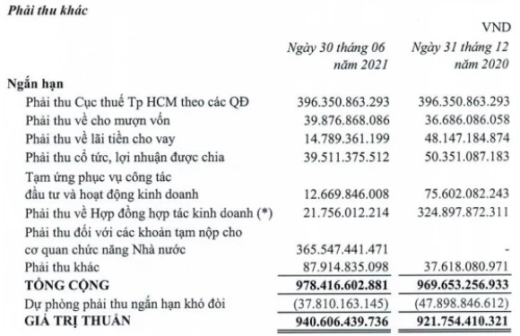 Liên tục bán vốn sau &quot;lùm xùm&quot; truy thu thuế 400 tỷ đồng, Thuduc House lãi đột biến quý 2 gấp 12,2 lần cùng kỳ - Ảnh 3.