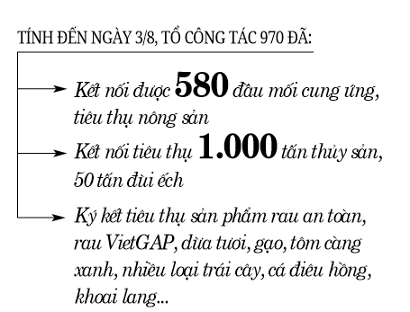 Kéo dài “cánh tay” kết nối, tiêu thụ nông sản - Ảnh 5.