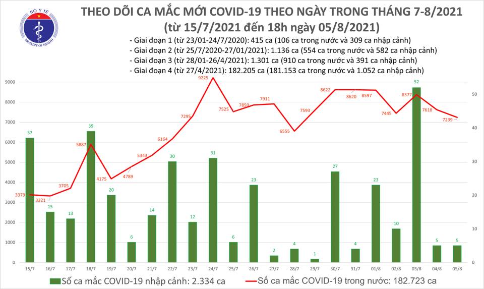 Thêm 1 ngày số ca Covid-19 mắc mới giảm - Ảnh 1.