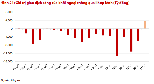 VDS: Nhà đầu tư nước ngoài mua ròng trở lại 155 triệu USD sau 1,5 năm - Ảnh 1.