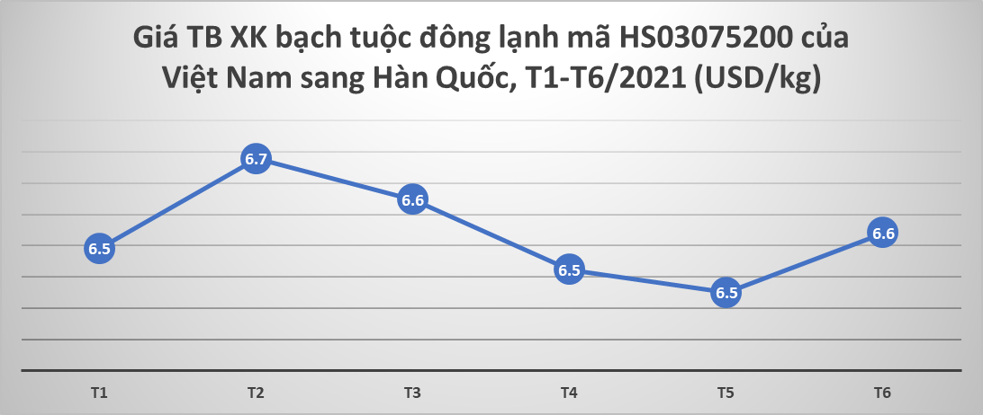 Hàn Quốc là thị trường nhập khẩu mực, bạch tuộc lớn nhất của Việt Nam  - Ảnh 2.
