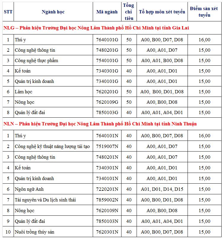 ĐH Nông Lâm TP.HCM công bố điểm sàn xét tuyển điểm thi tốt nghiệp THPT - Ảnh 3.