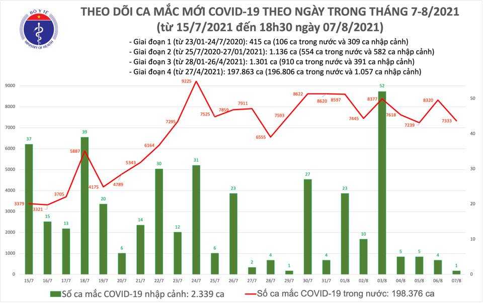 Ngày 7/8, số ca Covid-19 mắc mới giảm, Hà Nội chỉ có 10 ca - Ảnh 2.
