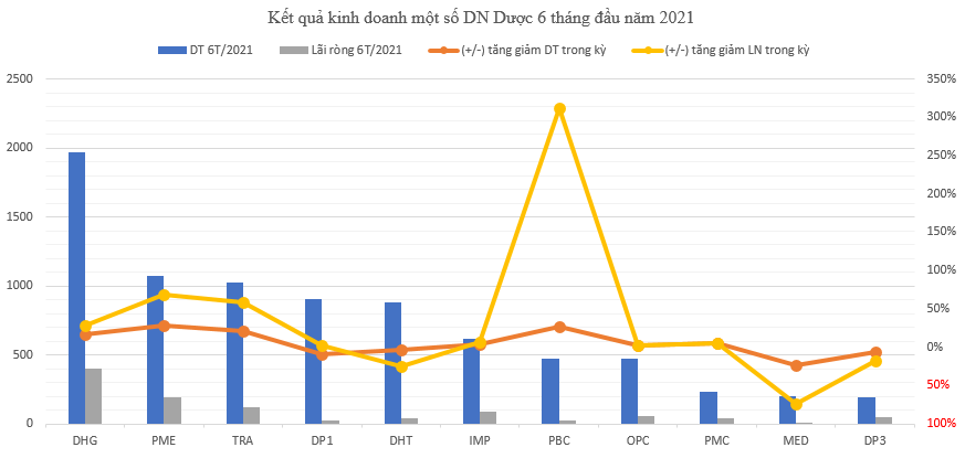 Ngành dược: &quot;Ông lớn&quot; tiếp đà tăng trưởng, DN nhỏ chật vật vượt qua dịch Covid-19 - Ảnh 1.