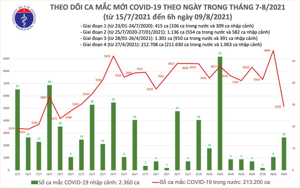 Tình hình Covid-19 mới nhất Bộ Y tế công bố sáng 9/8 - Ảnh 2.