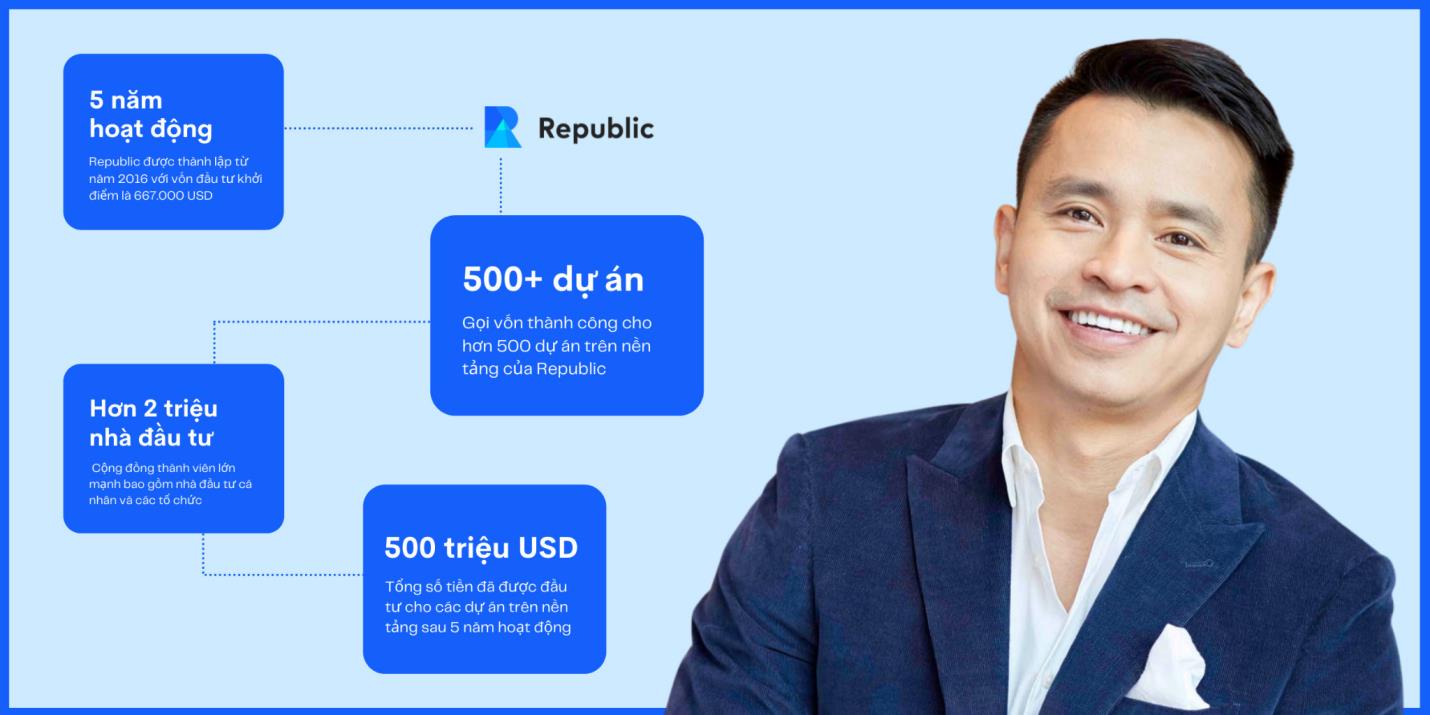 Republic thu hút 500 triệu USD vốn đầu tư cho hơn 500 công ty toàn cầu - Ảnh 2.