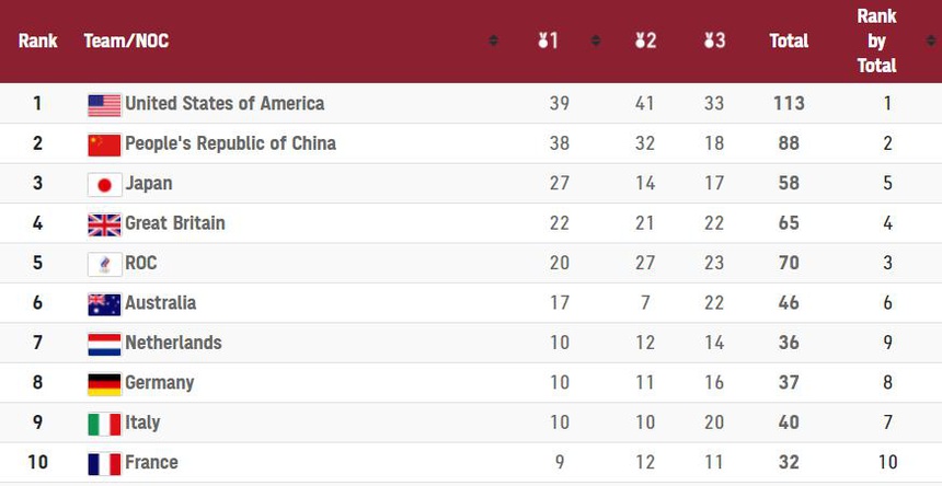 Olympic 2020: Đứng sau Mỹ, Trung Quốc vẫn tự hào vì... không dính doping - Ảnh 1.