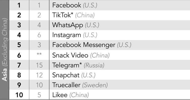 Cơn sốt TikTok áp đảo Facebook, trở thành ứng dụng được tải xuống nhiều nhất toàn cầu năm 2020 - Ảnh 4.
