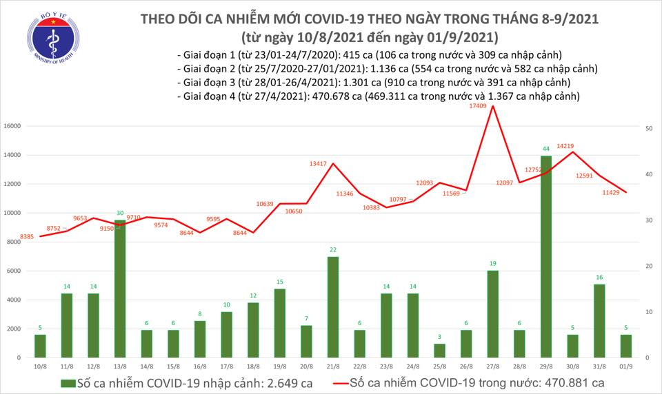 Dịch Covid-19 ngày 1/9: Rà soát người đã tiêm vaccine mũi 1, chuẩn bị tiêm mũi 2  - Ảnh 1.