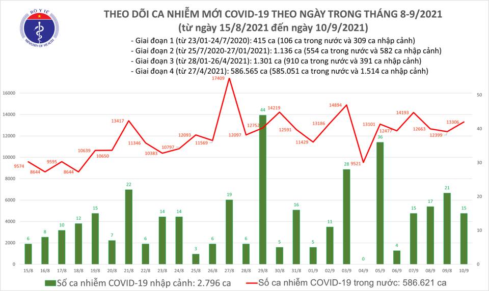 Dịch Covid-19 ngày 10/9: Hà Nội đang thực hiện tốt hai mũi giáp công chống dịch - Ảnh 1.