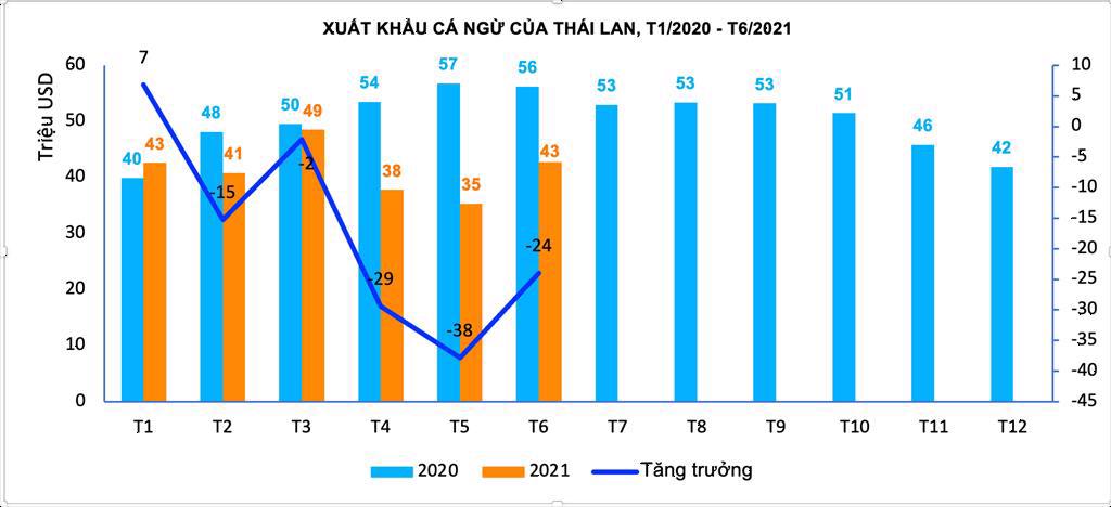 Xuất khẩu cá ngừ Thái Lan sụt giảm vì cước vận chuyển tăng vọt - Ảnh 1.