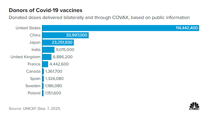 Quốc gia nào là nhà tài trợ vắc xin Covid-19 lớn nhất thế giới? - Ảnh 1.