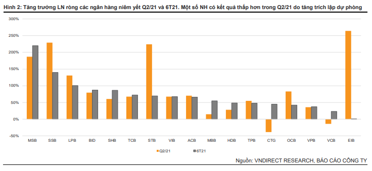 VNDirect: Thời điểm để tích lũy cổ phiếu ngân hàng? - Ảnh 1.