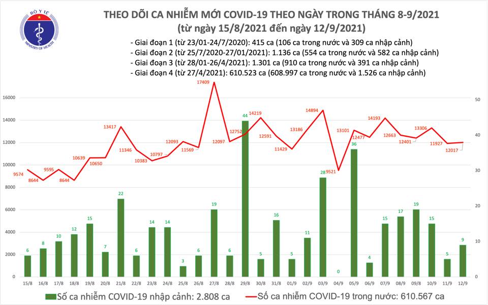 Dịch Covid-19 ngày 12/9: Số ca mới ở Hà Nội liên tục giảm - Ảnh 1.