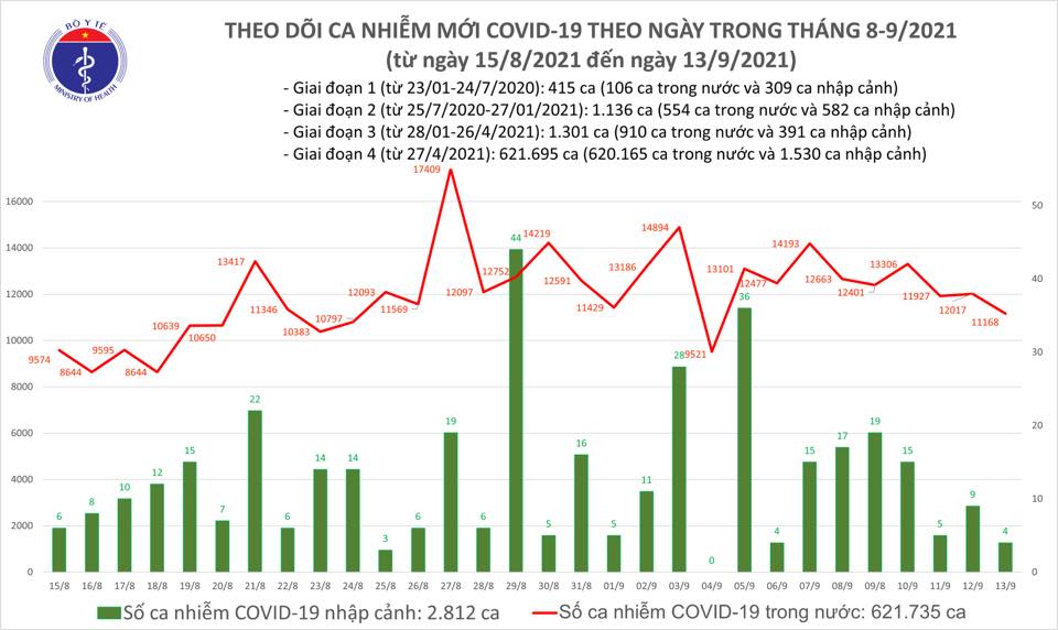 Tình hình dịch Covid-19 ngày 13/9: Số ca mới giảm nhẹ ở nhiều địa phương - Ảnh 1.