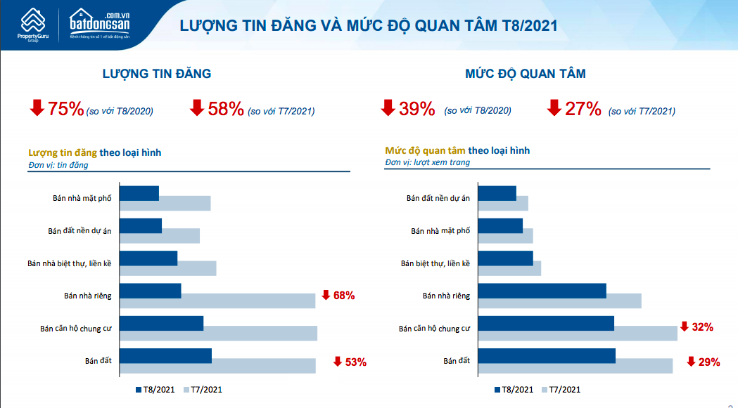 Giảm sâu độ quan tâm nhưng giá bất động sản vẫn tăng - Ảnh 1.