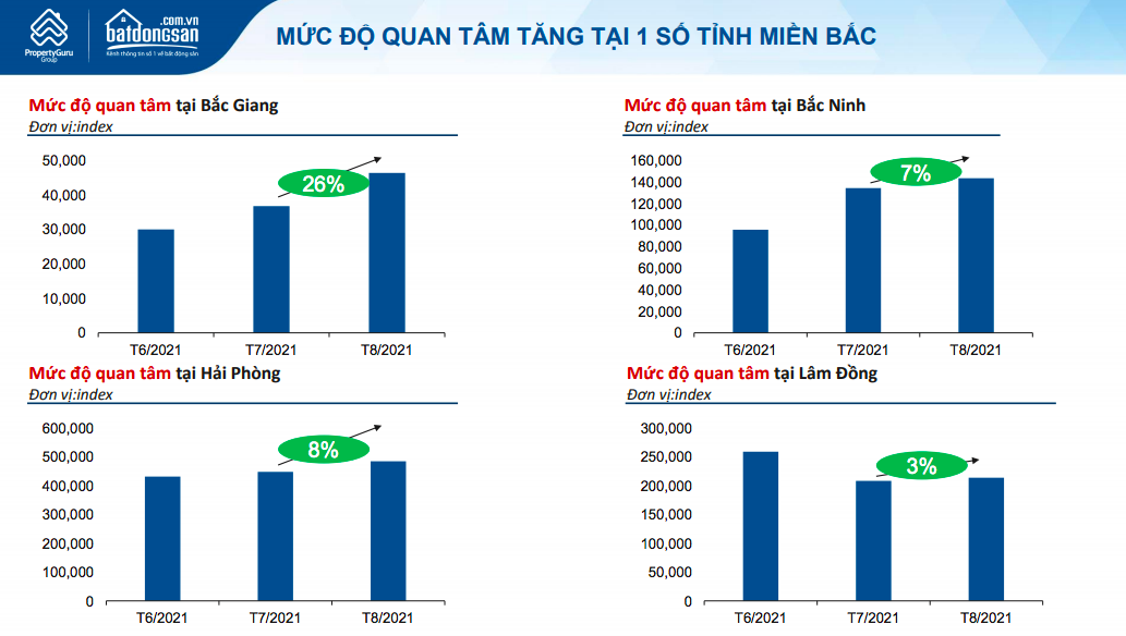 Giảm sâu độ quan tâm nhưng giá bất động sản vẫn tăng - Ảnh 2.