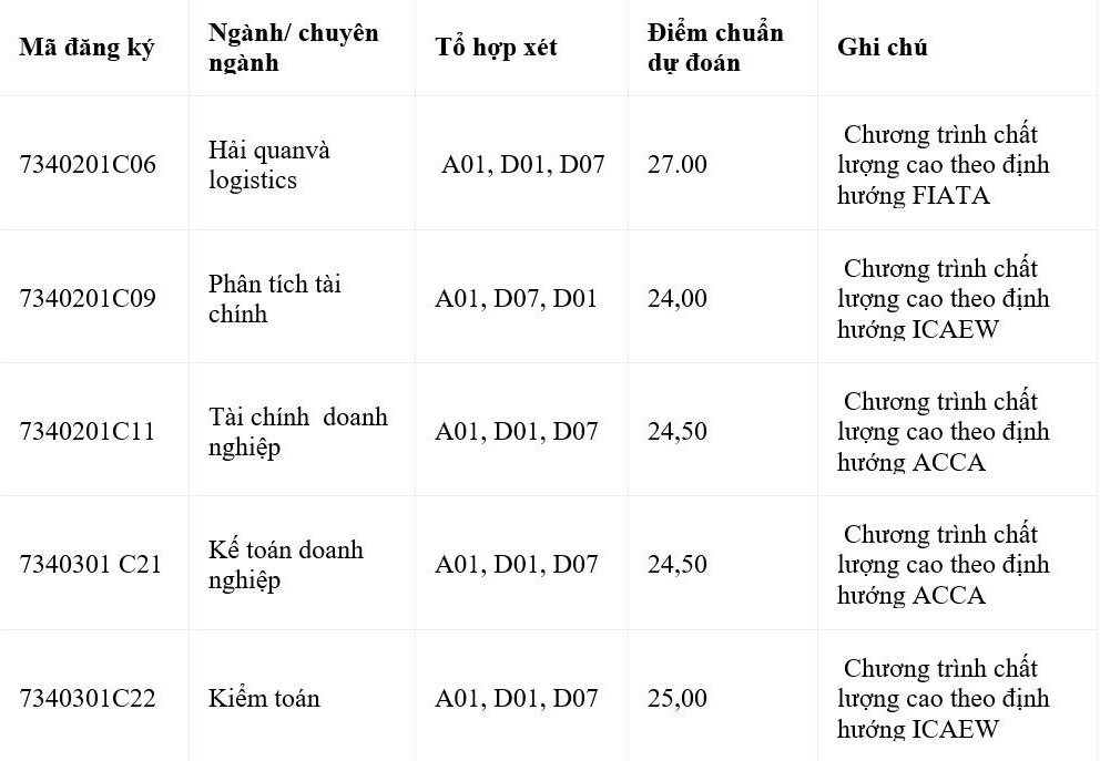 Dự báo điểm chuẩn ĐH Bách khoa, Học viện Tài chính và 3 trường top đầu khác - Ảnh 8.