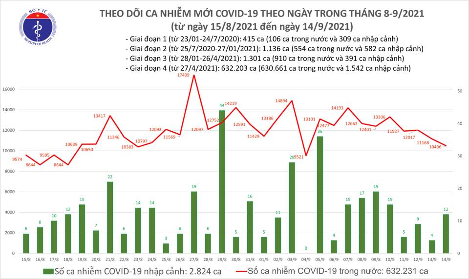 Dịch Covid-19 ngày 14/9: Số người xuất viện nhiều hơn ca mắc mới - Ảnh 1.