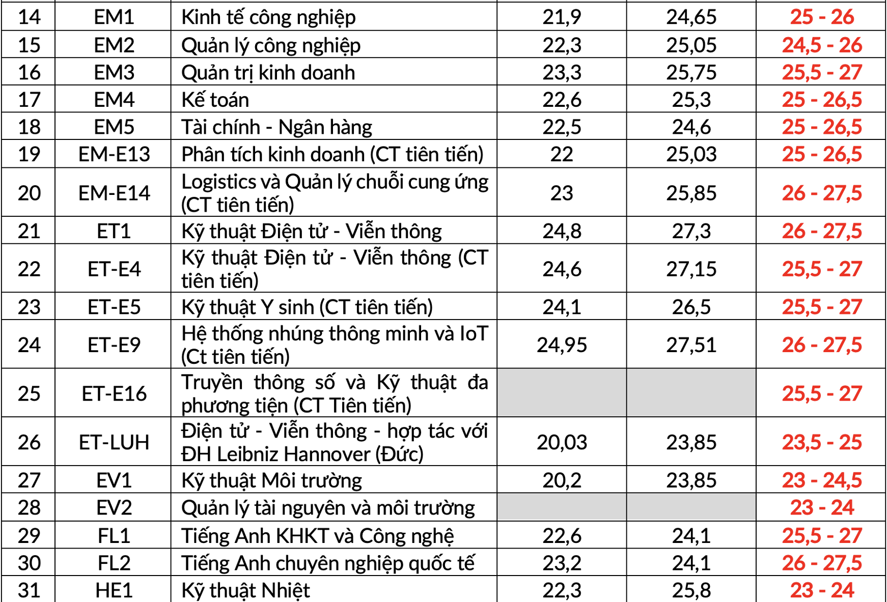 Dự báo điểm chuẩn ĐH Bách khoa, Học viện Tài chính và 3 trường top đầu khác - Ảnh 2.