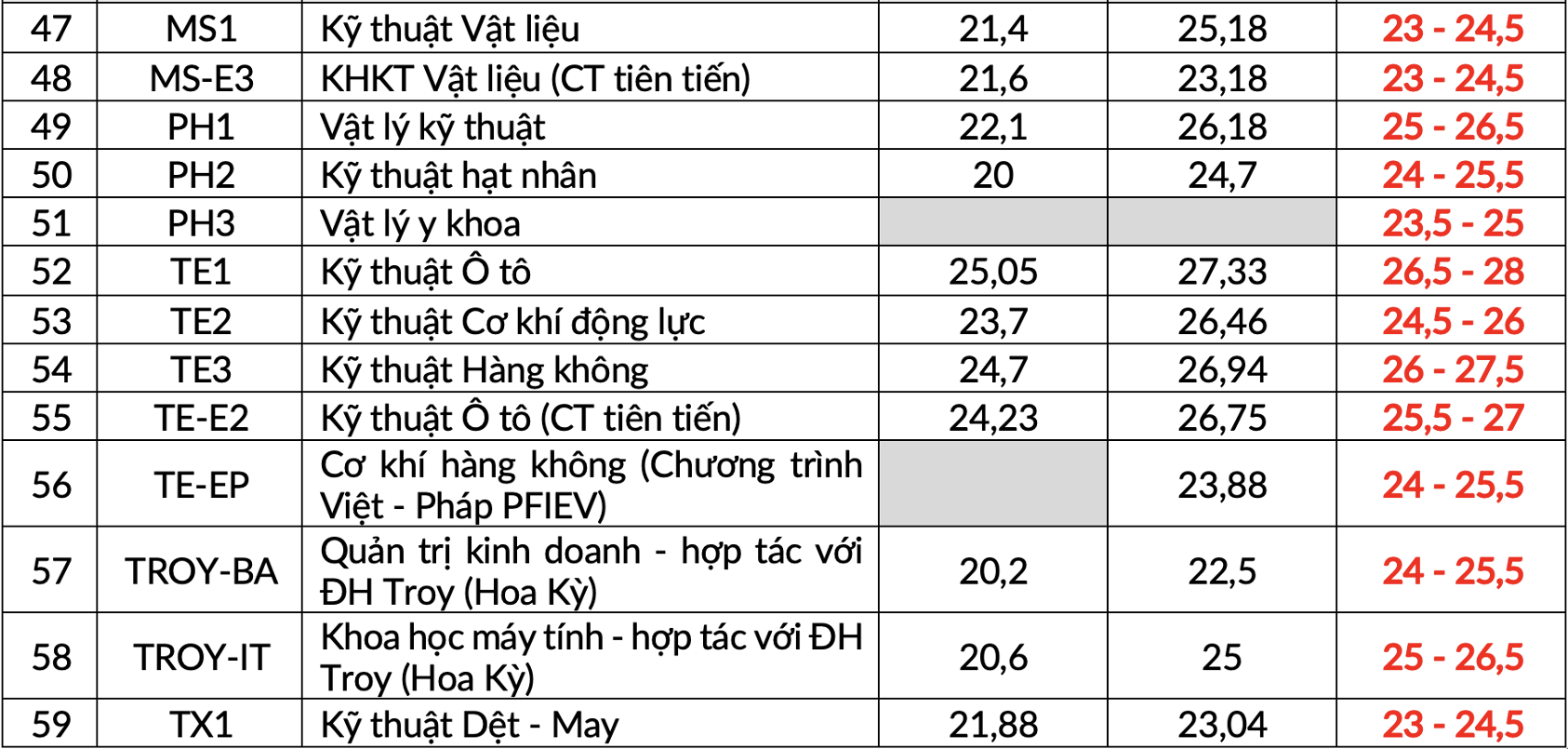 Dự báo điểm chuẩn ĐH Bách khoa, Học viện Tài chính và 3 trường top đầu khác - Ảnh 4.