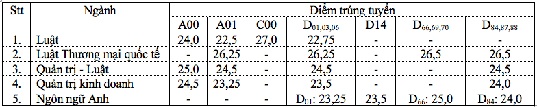 Dự báo điểm chuẩn ĐH Bách khoa, Học viện Tài chính và 3 trường top đầu khác - Ảnh 5.