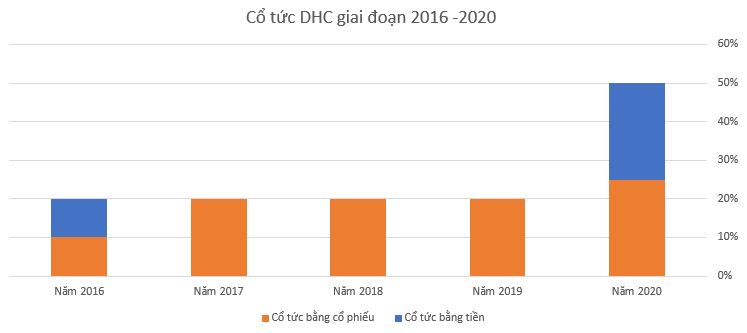 Lọt Top &quot;Asia's 200 Best Under A Billion&quot; của Forbes , Đông Hải Bến Tre kinh doanh thế nào?  - Ảnh 3.